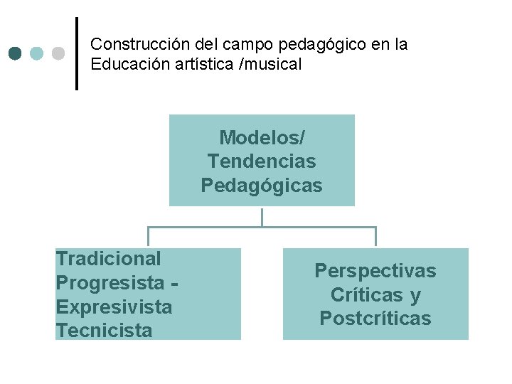 Construcción del campo pedagógico en la Educación artística /musical Modelos/ Tendencias Pedagógicas Tradicional Progresista