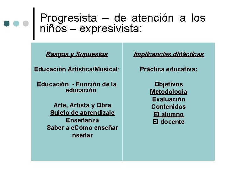 Progresista – de atención a los niños – expresivista: Rasgos y Supuestos Implicancias didácticas