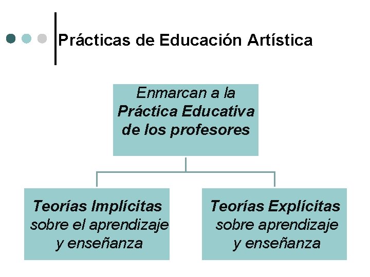 Prácticas de Educación Artística Enmarcan a la Práctica Educativa de los profesores Teorías Implícitas