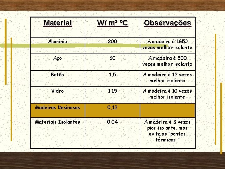 Material W/ m² ºC Observações Alumínio 200 A madeira é 1650 vezes melhor isolante