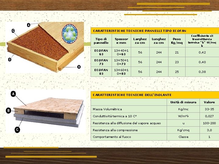 CARATTERISTICHE TECNICHE PANNELLI TIPO ECOFAN Tipo di pannello Spessor e mm Larghez za cm