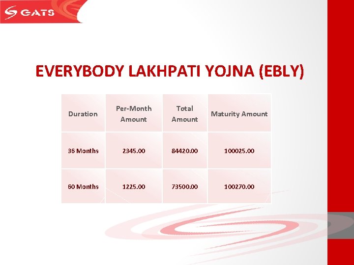 EVERYBODY LAKHPATI YOJNA (EBLY) Duration Per-Month Amount Total Amount Maturity Amount 36 Months 2345.