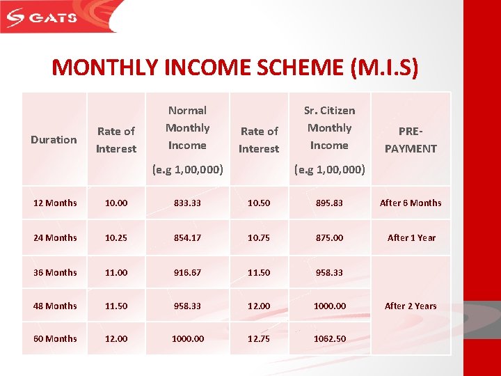 MONTHLY INCOME SCHEME (M. I. S) Duration Rate of Interest Normal Monthly Income Rate