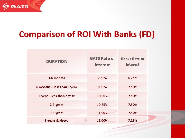 Comparison of ROI With Banks (FD) DURATION GATS Rate of Interest Banks Rate of