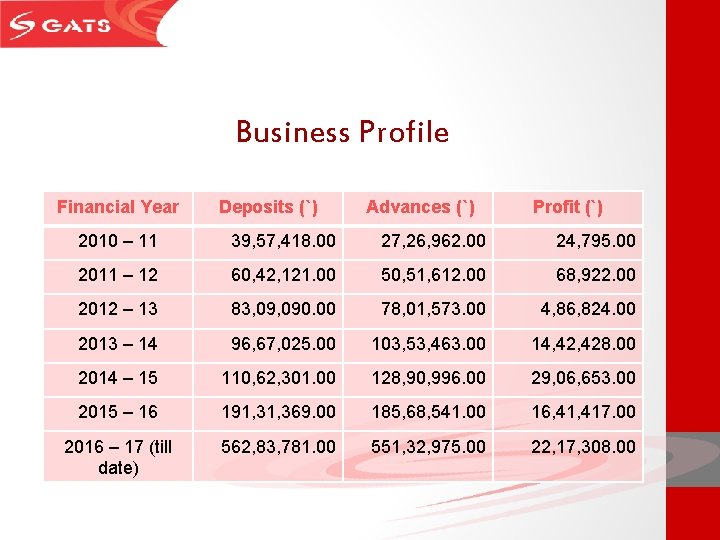 Business Profile Financial Year Deposits (`) Advances (`) Profit (`) 2010 – 11 39,