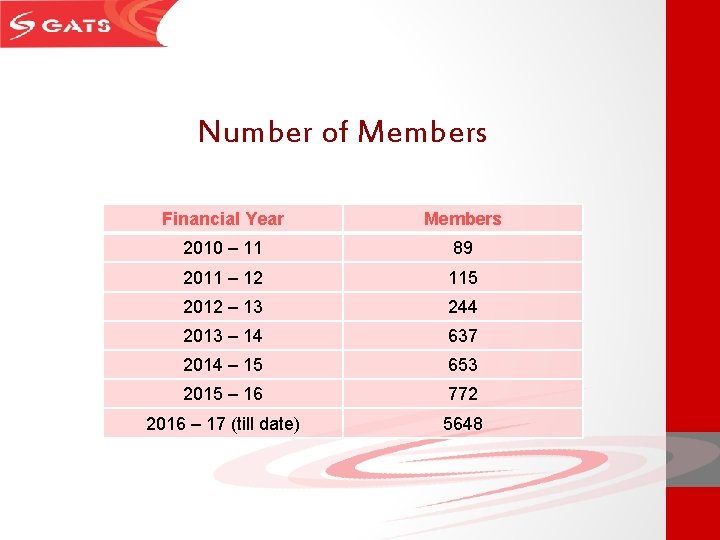 Number of Members Financial Year Members 2010 – 11 89 2011 – 12 115