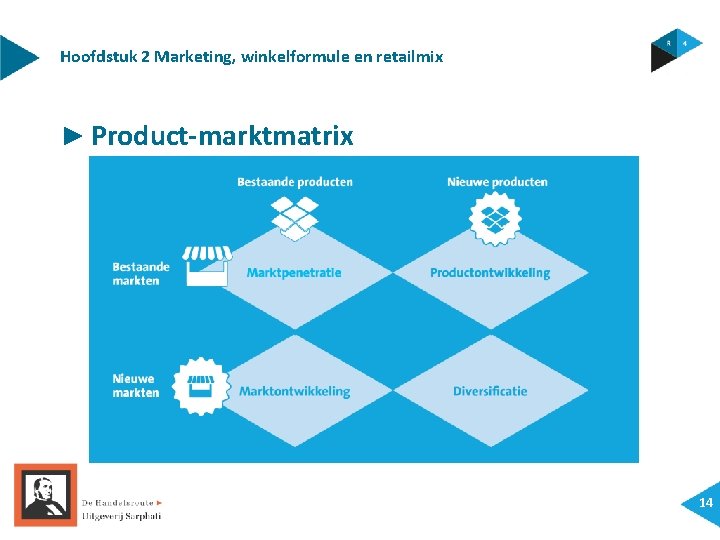 Hoofdstuk 2 Marketing, winkelformule en retailmix ► Product-marktmatrix 14 