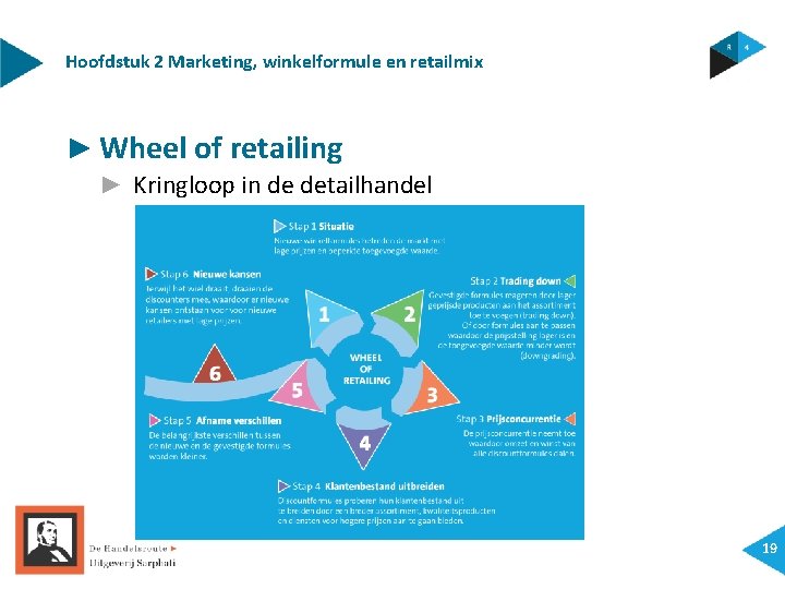 Hoofdstuk 2 Marketing, winkelformule en retailmix ► Wheel of retailing ► Kringloop in de