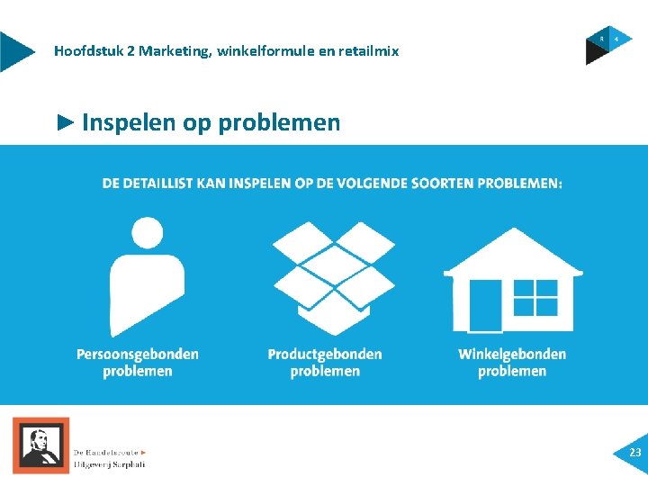 Hoofdstuk 2 Marketing, winkelformule en retailmix ► Inspelen op problemen 23 