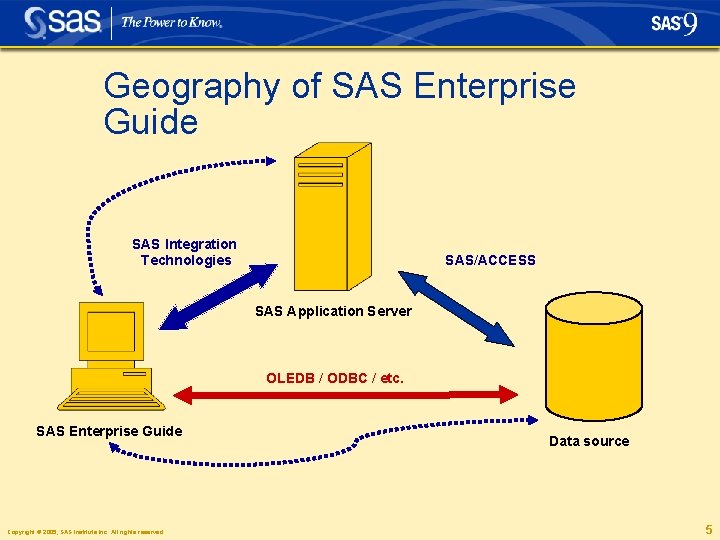 Geography of SAS Enterprise Guide SAS Integration Technologies SAS/ACCESS SAS Application Server OLEDB /