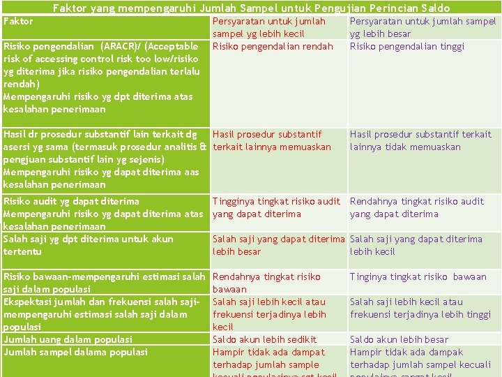 Faktor yang mempengaruhi Jumlah Sampel untuk Pengujian Perincian Saldo Faktor Persyaratan untuk jumlah sampel
