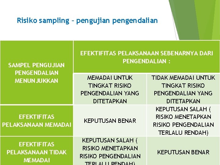 Risiko sampling – pengujian pengendalian SAMPEL PENGUJIAN PENGENDALIAN MENUNJUKKAN EFEKTIFITAS PELAKSANAAN MEMADAI EFEKTIFITAS PELAKSANAAN
