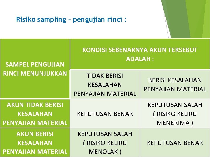 Risiko sampling – pengujian rinci : SAMPEL PENGUJIAN RINCI MENUNJUKKAN KONDISI SEBENARNYA AKUN TERSEBUT
