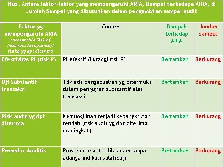 Hub. Antara faktor-faktor yang mempengaruhi ARIA, Dampat terhadapa ARIA, & Jumlah Sampel yang dibutuhkan