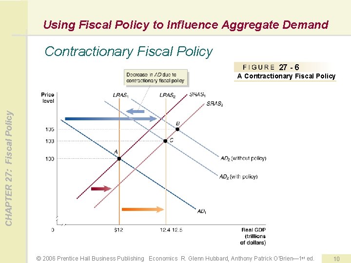 Using Fiscal Policy to Influence Aggregate Demand Contractionary Fiscal Policy 27 - 6 CHAPTER