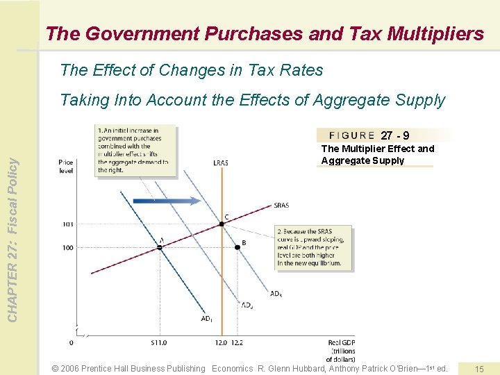 The Government Purchases and Tax Multipliers The Effect of Changes in Tax Rates Taking