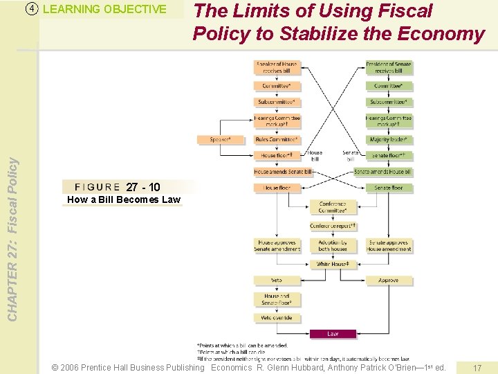 CHAPTER 27: Fiscal Policy 4 LEARNING OBJECTIVE The Limits of Using Fiscal Policy to