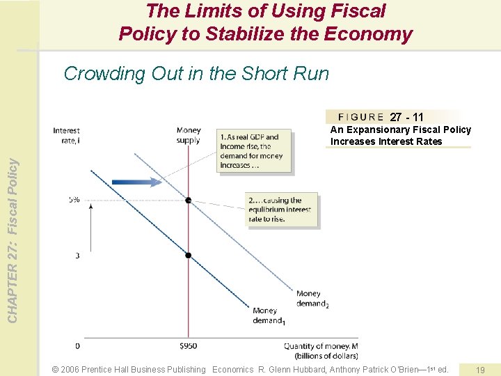 The Limits of Using Fiscal Policy to Stabilize the Economy Crowding Out in the
