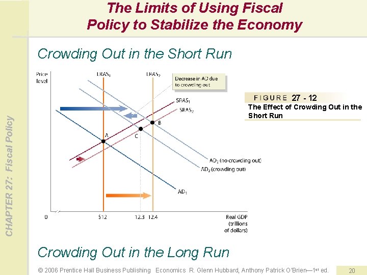 The Limits of Using Fiscal Policy to Stabilize the Economy Crowding Out in the