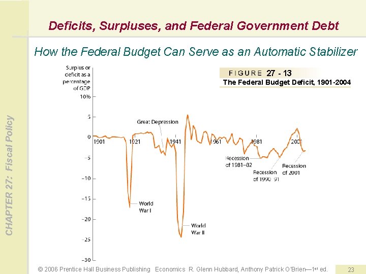 Deficits, Surpluses, and Federal Government Debt How the Federal Budget Can Serve as an