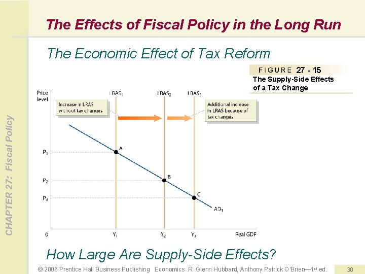 The Effects of Fiscal Policy in the Long Run The Economic Effect of Tax