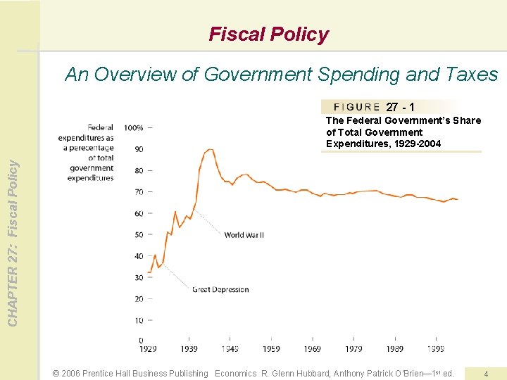 Fiscal Policy An Overview of Government Spending and Taxes 27 - 1 CHAPTER 27: