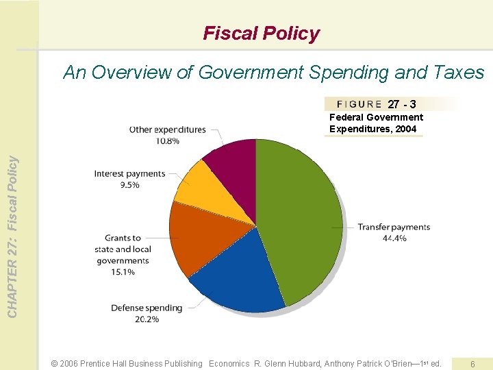 Fiscal Policy An Overview of Government Spending and Taxes 27 - 3 CHAPTER 27: