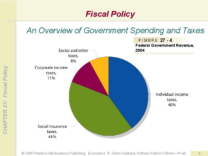 Fiscal Policy An Overview of Government Spending and Taxes 27 - 4 CHAPTER 27:
