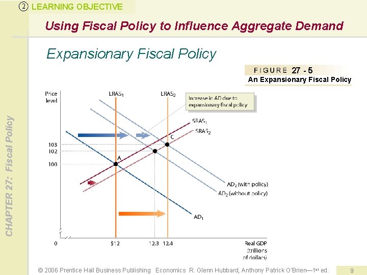 2 LEARNING OBJECTIVE Using Fiscal Policy to Influence Aggregate Demand Expansionary Fiscal Policy 27