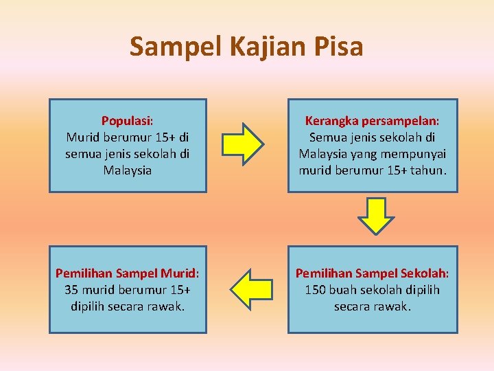 Sampel Kajian Pisa Populasi: Murid berumur 15+ di semua jenis sekolah di Malaysia Kerangka