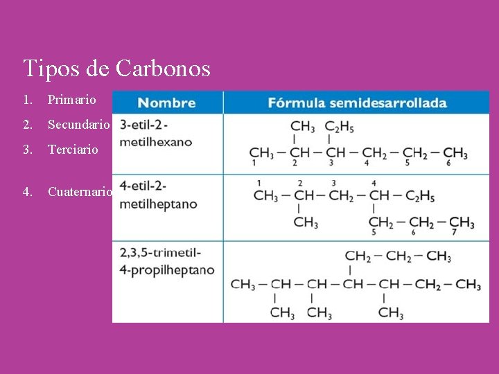 Tipos de Carbonos 1. Primario 2. Secundario 3. Terciario 4. Cuaternario 