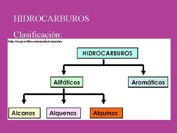 HIDROCARBUROS Clasificaciòn: 