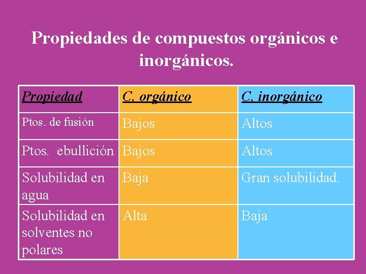 Propiedades de compuestos orgánicos e inorgánicos. Propiedad C. orgánico C. inorgánico Ptos. de fusión