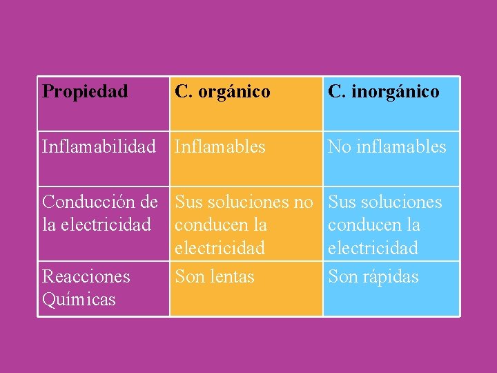 Propiedad C. orgánico C. inorgánico Inflamabilidad Inflamables No inflamables Conducción de Sus soluciones no