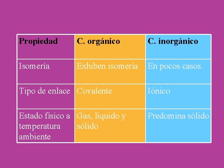 Propiedad C. orgánico C. inorgánico Isomería Exhiben isomería En pocos casos. Tipo de enlace