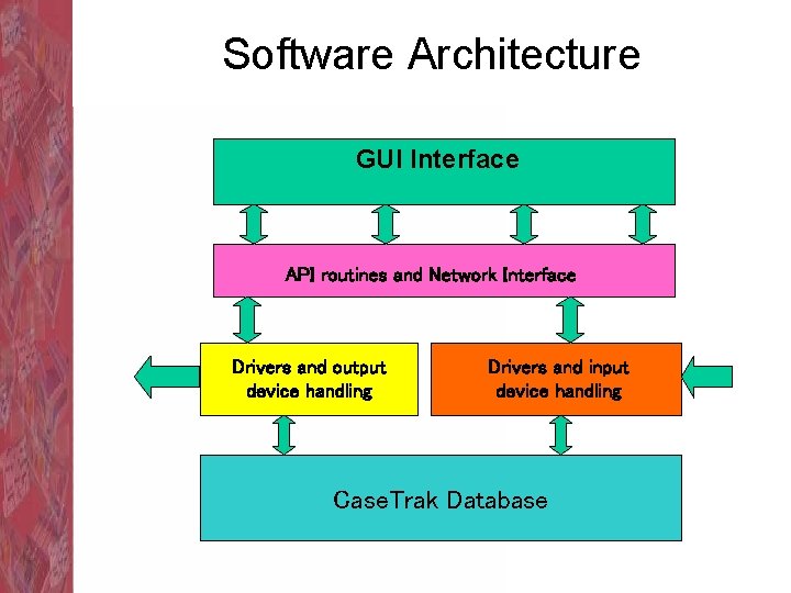 Software Architecture GUI Interface API routines and Network Interface Drivers and output device handling