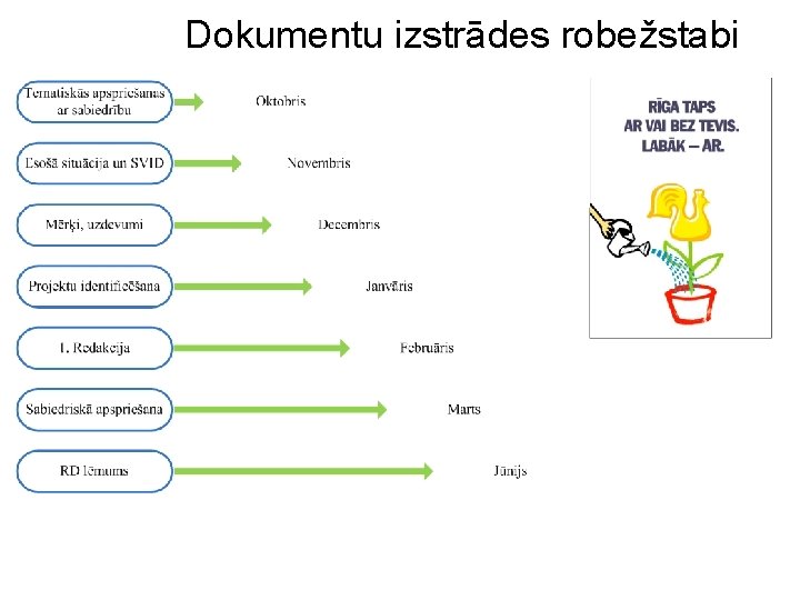 Dokumentu izstrādes robežstabi 