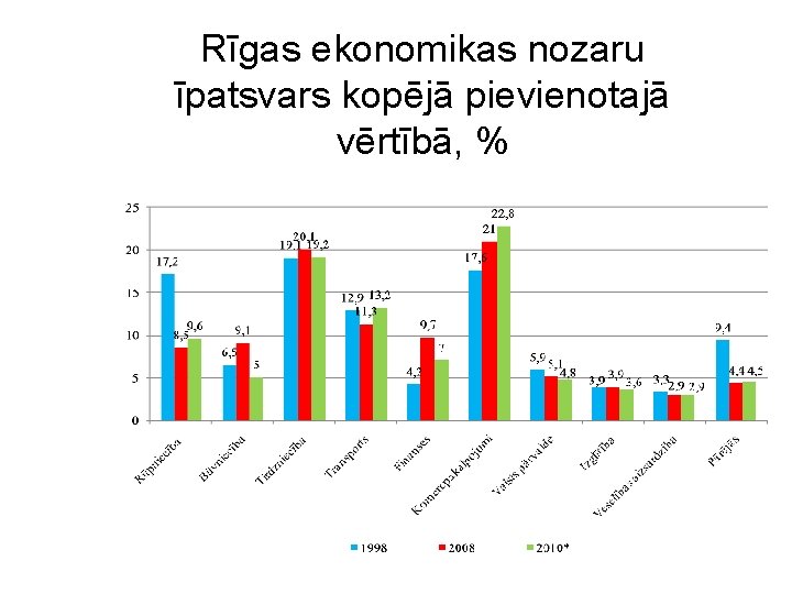 Rīgas ekonomikas nozaru īpatsvars kopējā pievienotajā vērtībā, % 7 