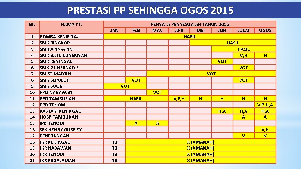 PRESTASI PP SEHINGGA OGOS 2015 BIL 1 2 3 4 5 6 7 8