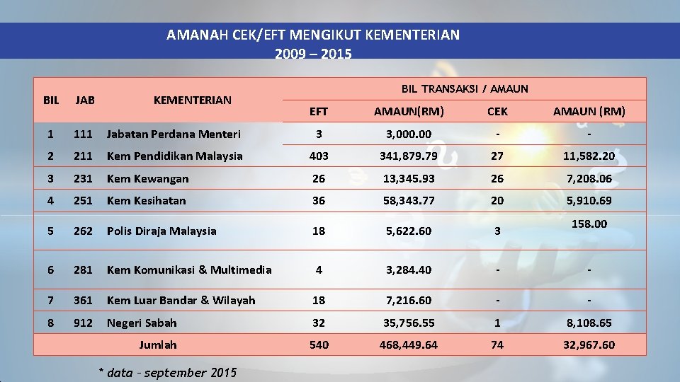 AMANAH CEK/EFT MENGIKUT KEMENTERIAN 2009 – 2015 BIL JAB 1 111 2 KEMENTERIAN BIL