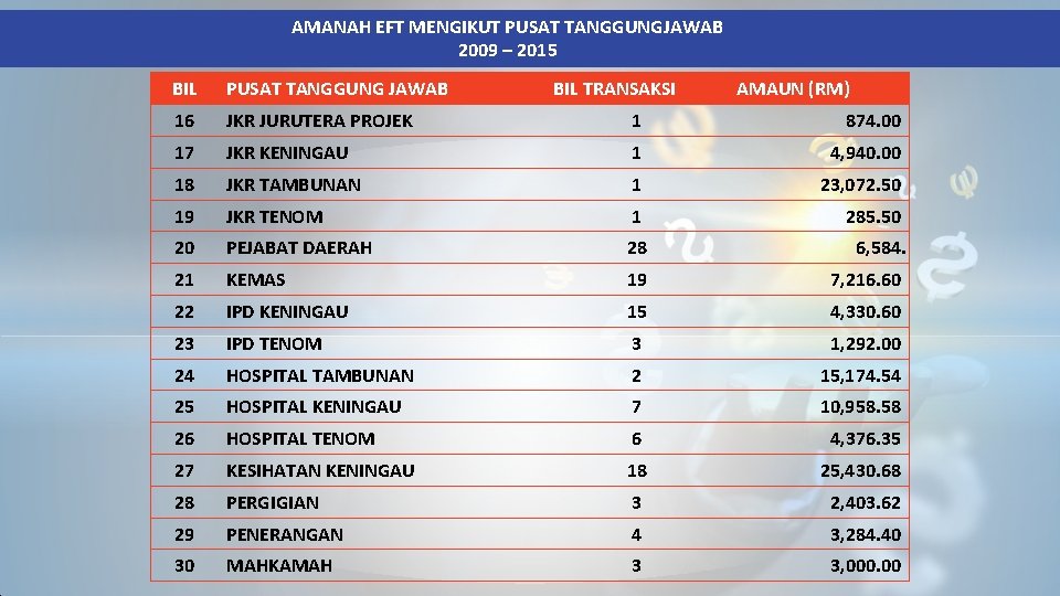 AMANAH EFT MENGIKUT PUSAT TANGGUNGJAWAB 2009 – 2015 BIL PUSAT TANGGUNG JAWAB BIL TRANSAKSI