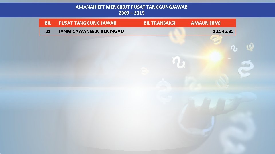 AMANAH EFT MENGIKUT PUSAT TANGGUNGJAWAB 2009 – 2015 BIL PUSAT TANGGUNG JAWAB 31 JANM