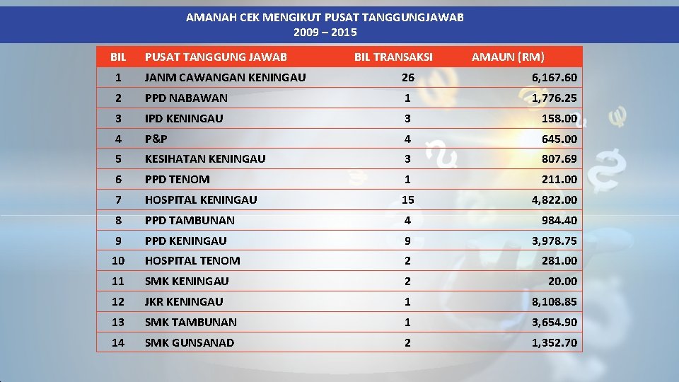 AMANAH CEK MENGIKUT PUSAT TANGGUNGJAWAB 2009 – 2015 BIL PUSAT TANGGUNG JAWAB BIL TRANSAKSI