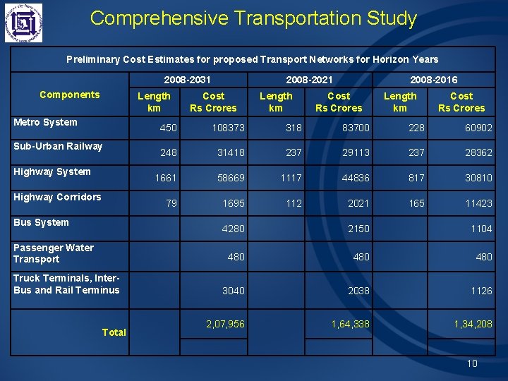 Comprehensive Transportation Study Preliminary Cost Estimates for proposed Transport Networks for Horizon Years 2008
