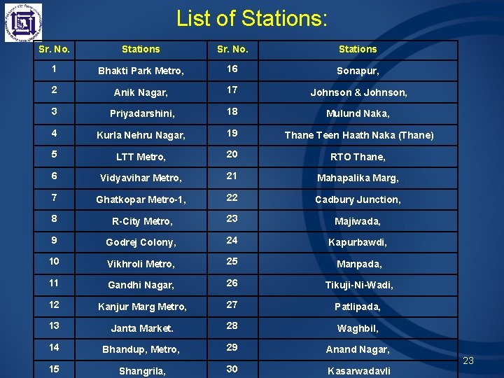 List of Stations: Sr. No. Stations 1 Bhakti Park Metro, 16 Sonapur, 2 Anik