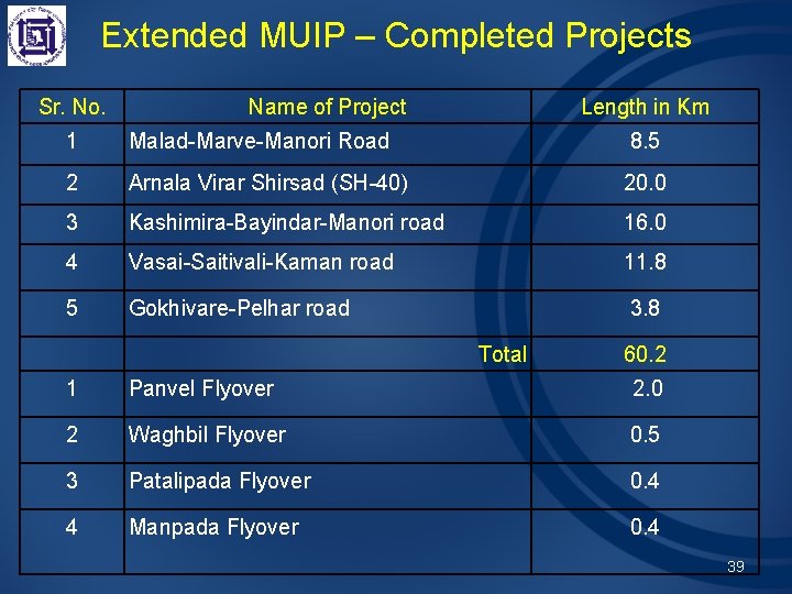 Extended MUIP – Completed Projects Sr. No. Name of Project Length in Km 1