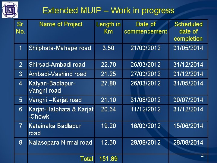 Extended MUIP – Work in progress Sr. No. Name of Project Length in Date