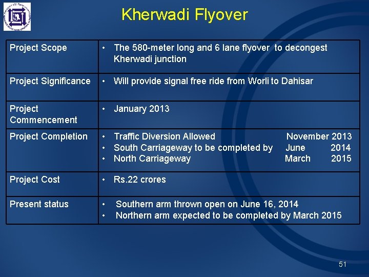 Kherwadi Flyover Project Scope • The 580 -meter long and 6 lane flyover to