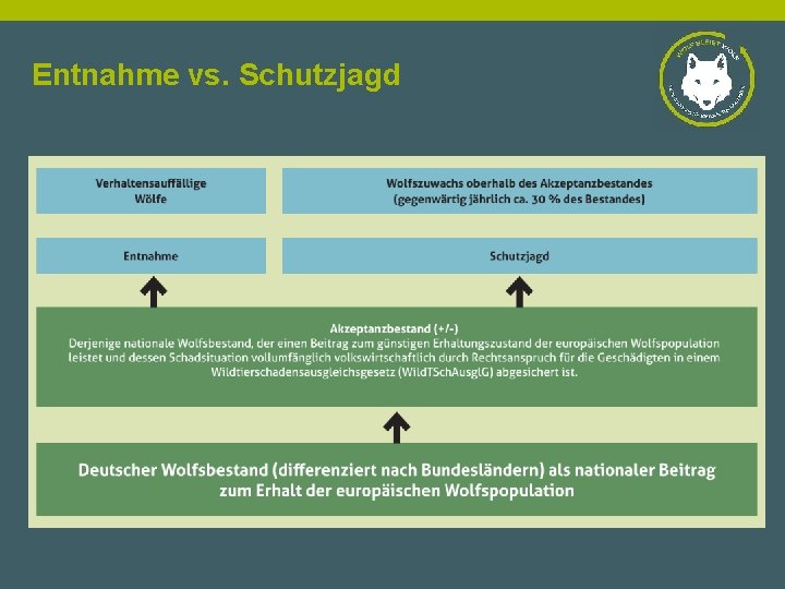 Entnahme vs. Schutzjagd 