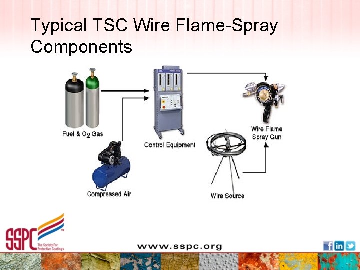 Typical TSC Wire Flame-Spray Components 